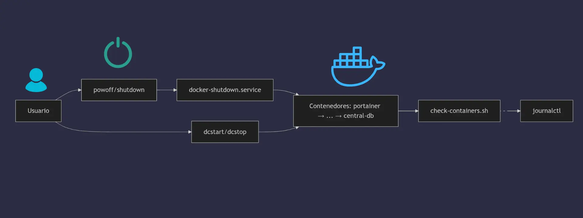 Cómo Gestionar el Apagado y Reinicio Seguro de Contenedores Docker con Systemd